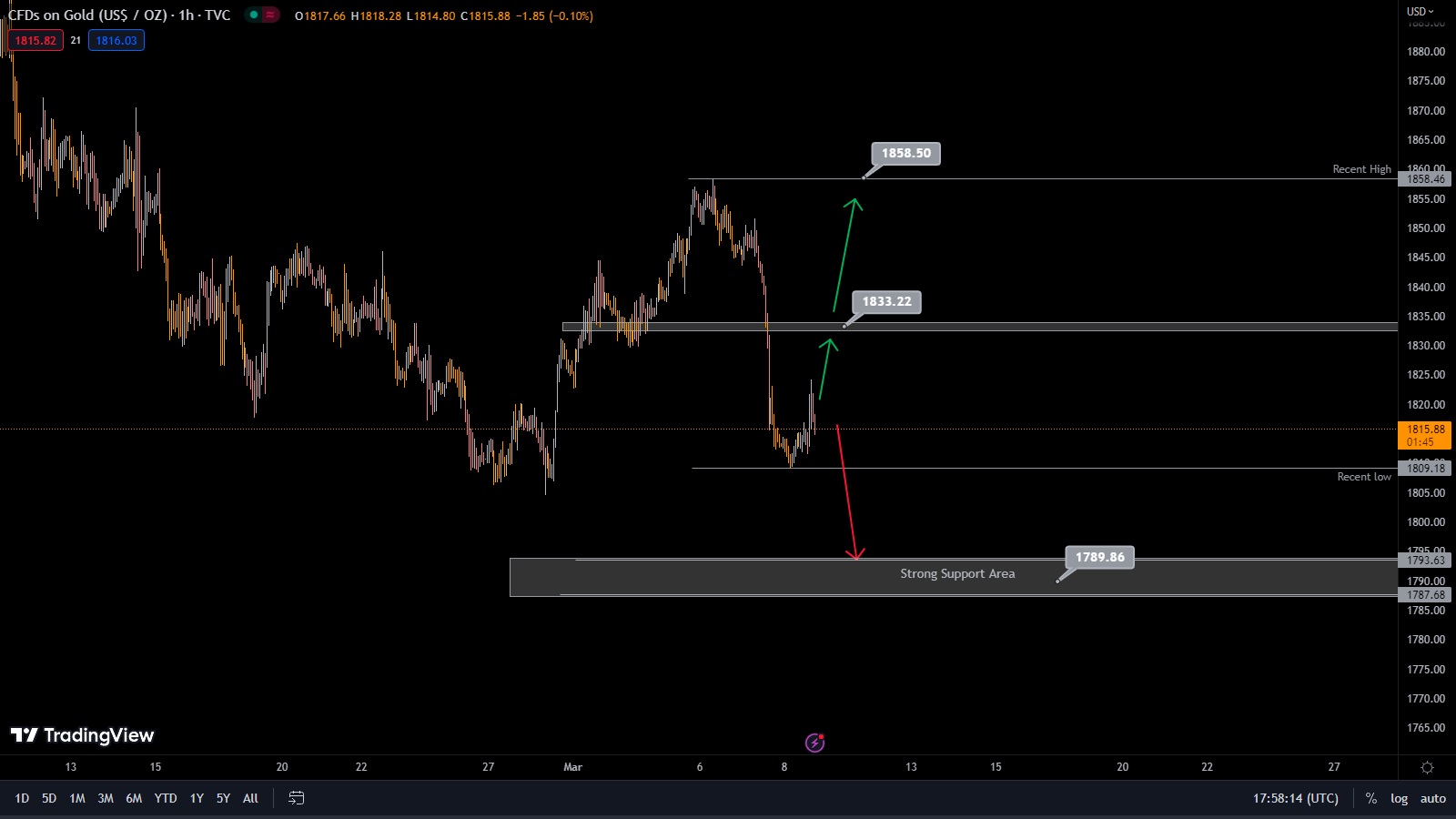 gold-analysis